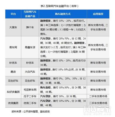 互聯(lián)網(wǎng)汽車(chē)金融活躍度提升 這些模式最受青睞！汽車(chē)出租